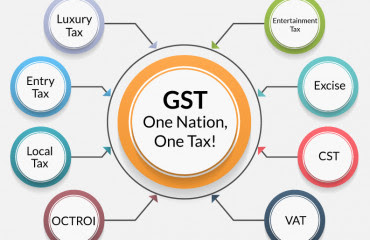 GST